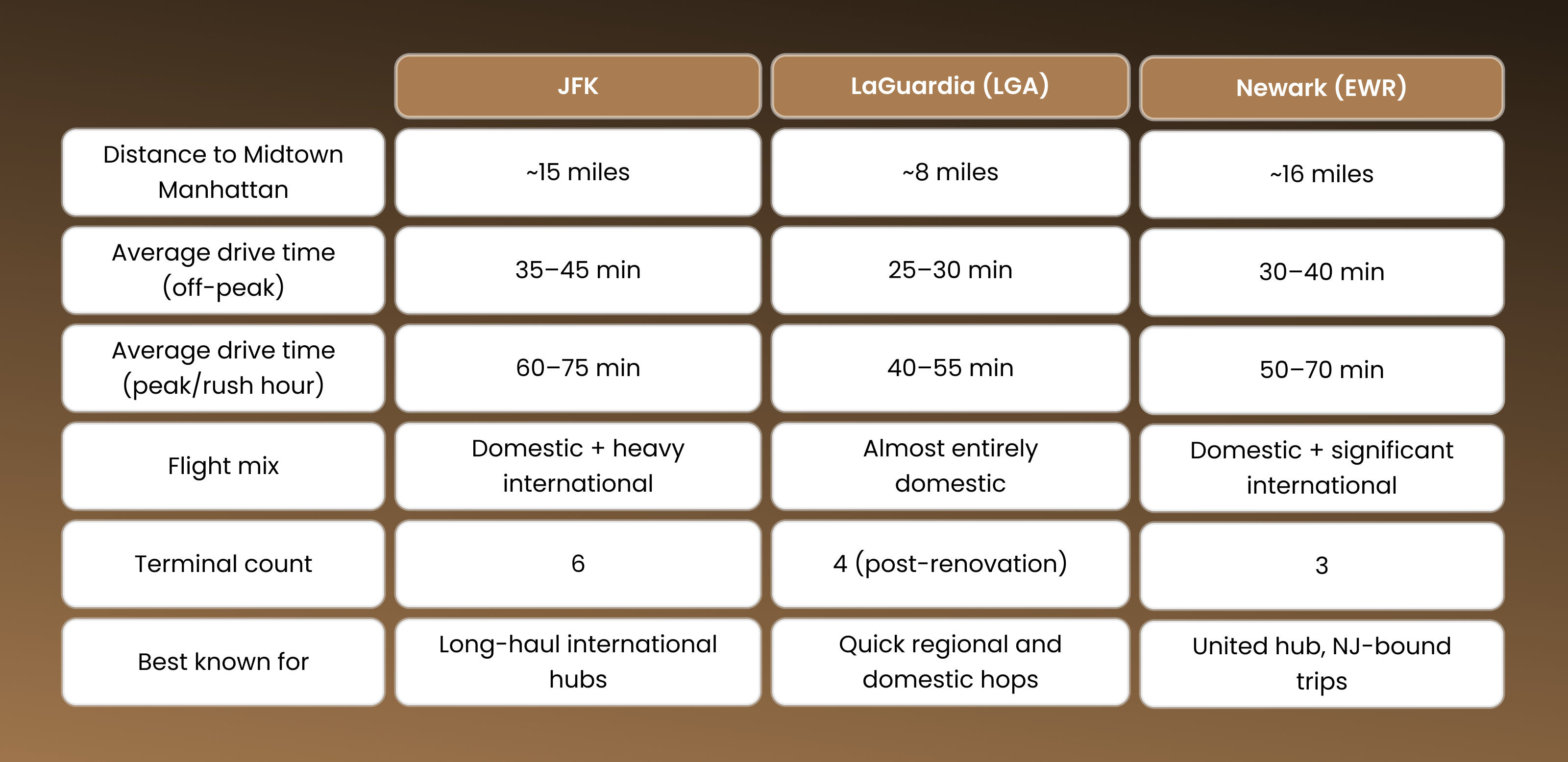 JFK vs LGA vs EWR at a Glance