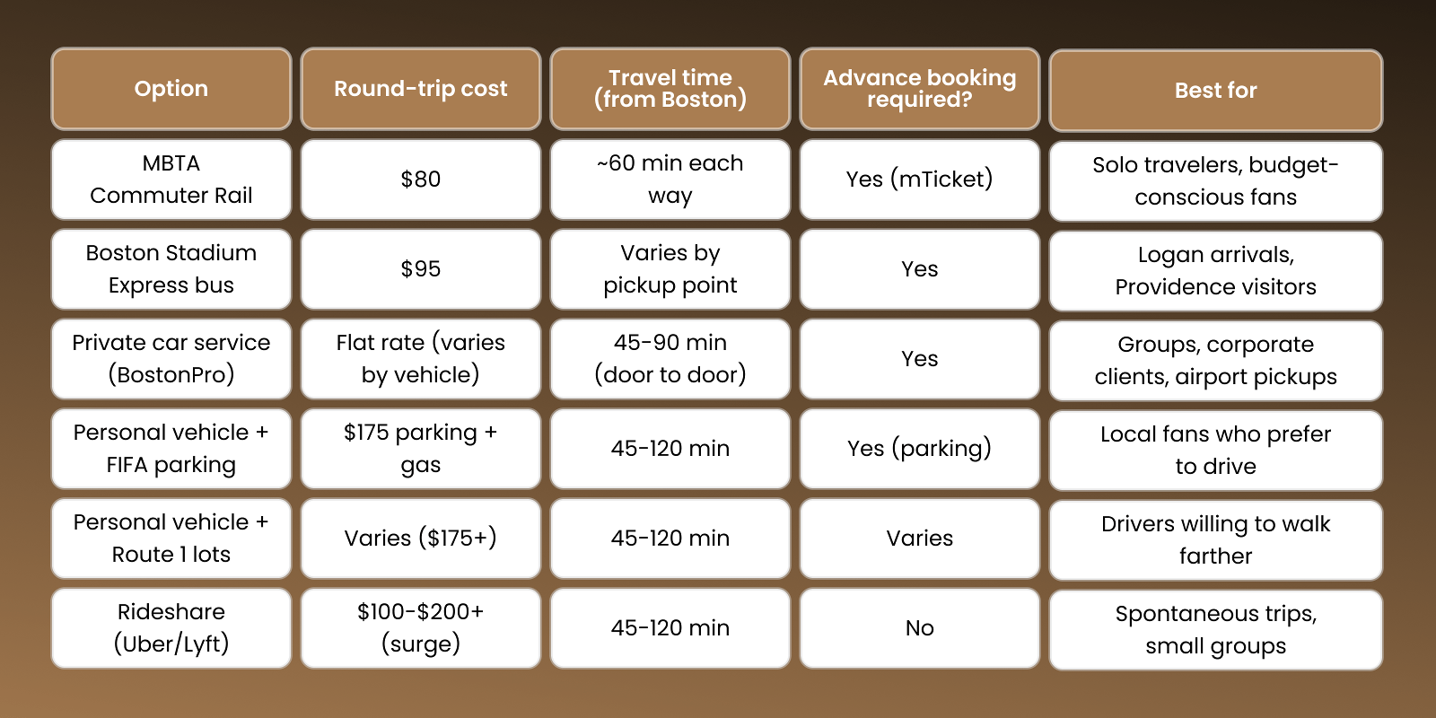 Transportation comparison table
