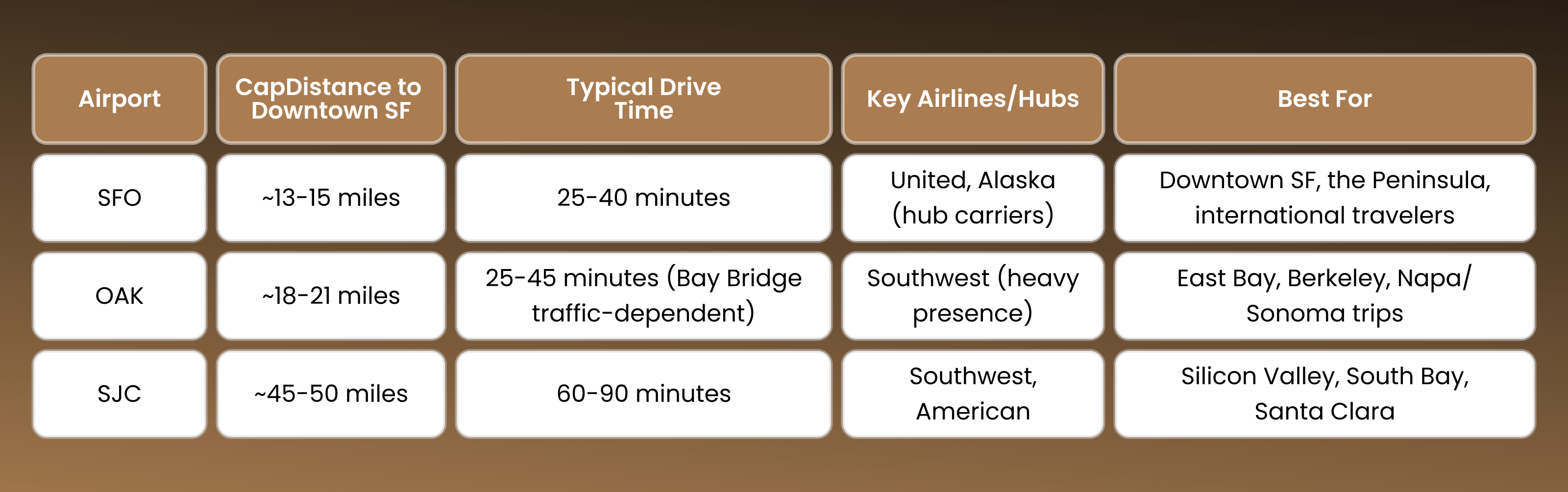 SFO, OAK, and SJC at a Glance