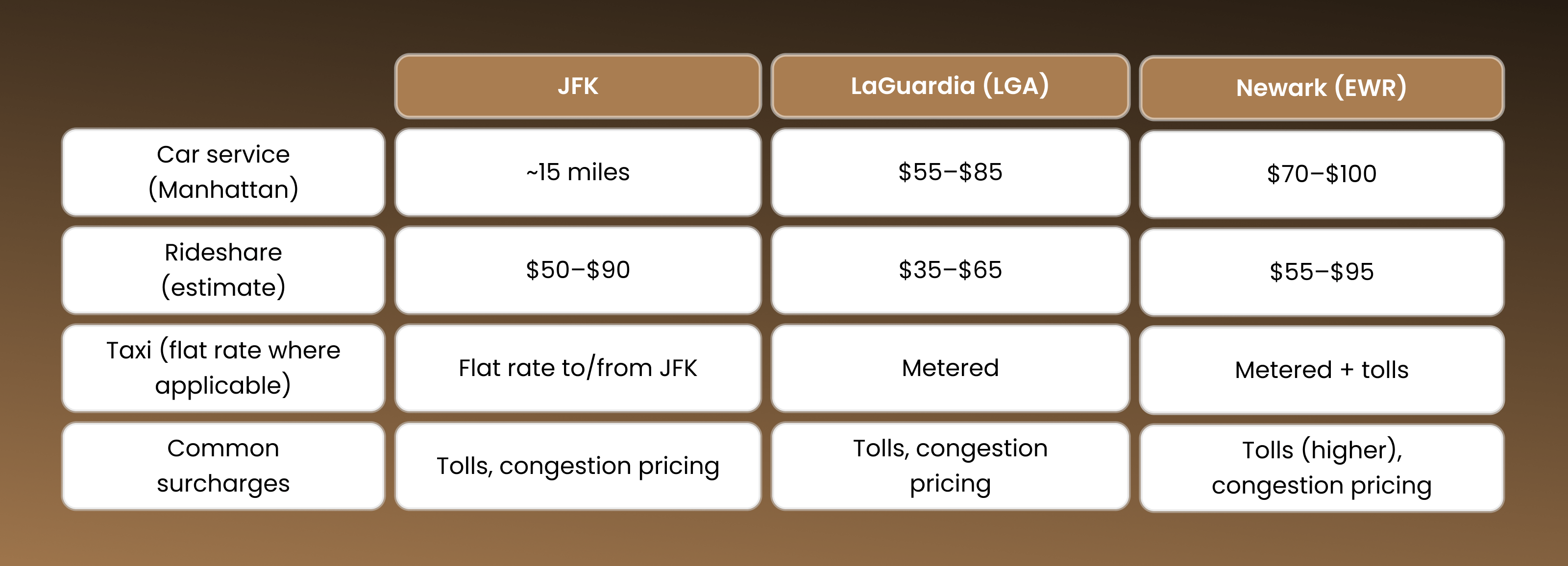 Cost Comparison: Car Service, Taxi, and Rideshare by Airport