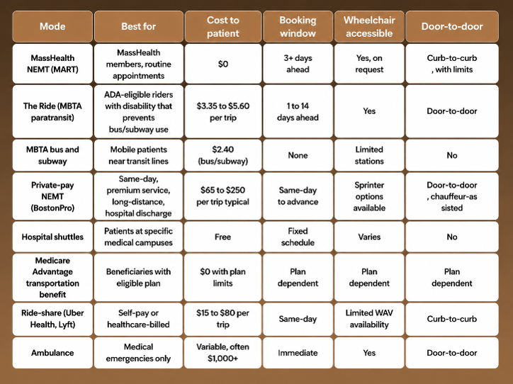 NEMT options in Boston: comparison of all modes 
